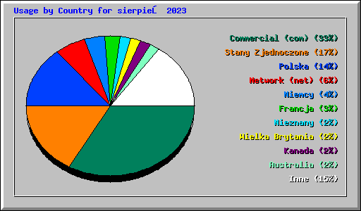 Usage by Country for sierpień 2023