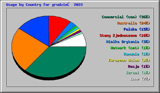 Usage by Country for grudzień 2023