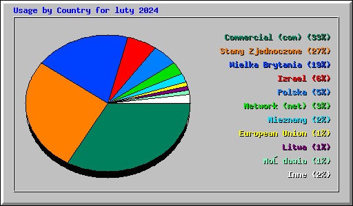 Usage by Country for luty 2024