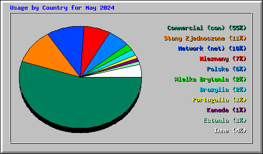 Usage by Country for May 2024