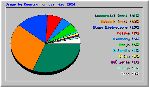 Usage by Country for czerwiec 2024