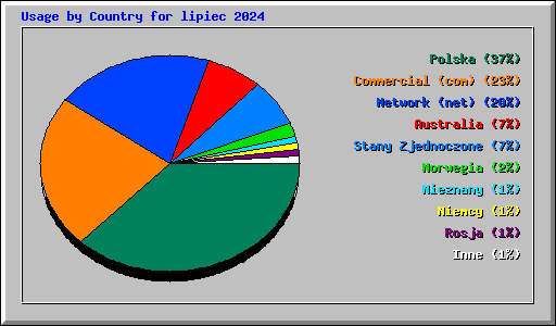 Usage by Country for lipiec 2024